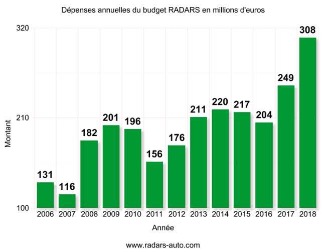 Depenses annuelles budget radars